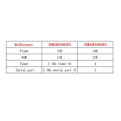 STM32F103C6T6 Geliştirme Kartı - Thumbnail