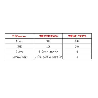 STM32F103C6T6 Geliştirme Kartı